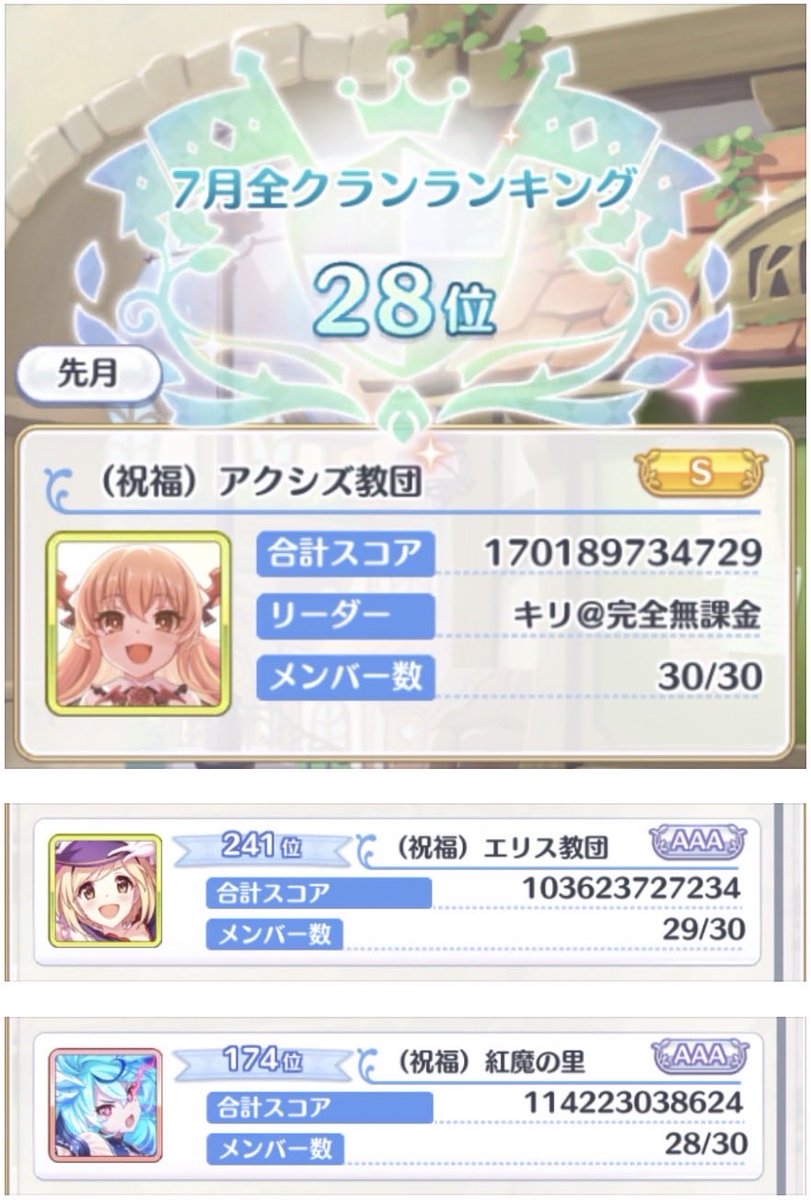xaj20538's tweet photo. クランバトル  初日終了(4時50分時点)
⭐️姉クラン28位終了⭐️妹クラン241位終了
⭐️第3妹クラン174位

姉クラン＆第2妹クランは共に安定
第3妹クラン2名欠員･･･絶賛募集中‼️
お疲れ様でした🙂‍↕️
#プリコネR https://t.co/WW6Q65gsvd