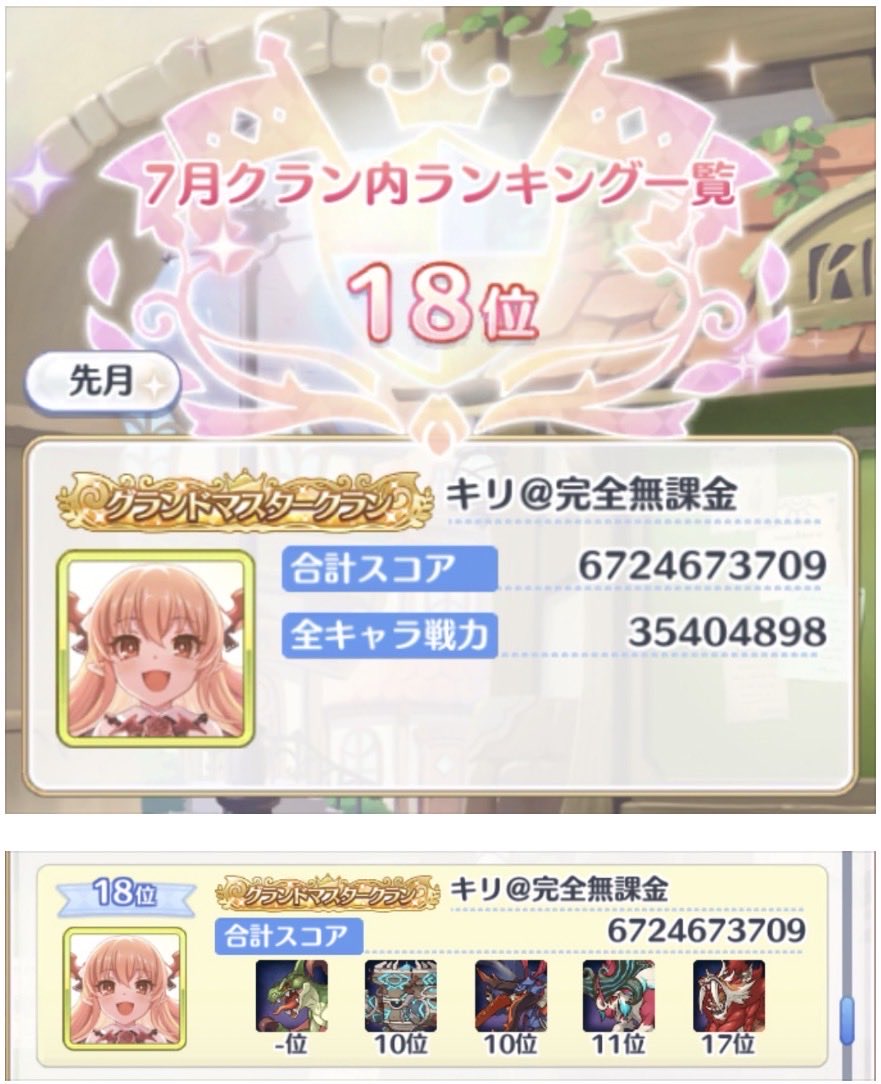 xaj20538's tweet photo. クランバトル  初日終了(4時50分時点)
⭐️姉クラン28位終了⭐️妹クラン241位終了
⭐️第3妹クラン174位

姉クラン＆第2妹クランは共に安定
第3妹クラン2名欠員･･･絶賛募集中‼️
お疲れ様でした🙂‍↕️
#プリコネR https://t.co/WW6Q65gsvd