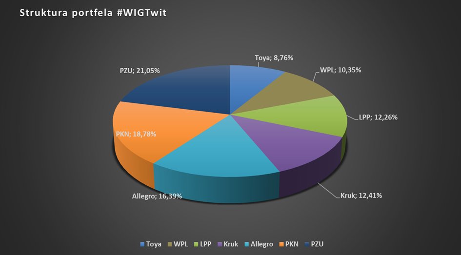 AnalizyD's tweet photo. 📊 Zapraszam na podsumowanie nr 30/2026 portfela #WIGTwit 
#inwestowanie #GPW #BezAbonamentu
 
W minionym tygodniu portfel #WIGTwit odnotował wzrost o 1,7%. W tym samym czasie #WIG wzrósł o  1,2%, a #WIG20 +1,6%. 
Z portfela wypadł #CDProjekt, a w jego miejsce weszły akcje spółki #WPL, czyli Wirtualna Polska.
 
Rentowność portfela wynosi obecnie 29,2%.
W portfelu najlepiej pordział sobie Orlen dodając do portfela 1756zł w tym tygodniu, a nowa pozycja czyli #WPL póki co jest na minusie. 
🚀 Najlepsza pozycja: #PKN  (+6%)
🐢 Najsłabsza pozycja to: #WPL (-1,3%) 

💼 Aktualna wartość portfela:
📍 Stan: 165.301 zł [YTD: +29,2%] 
💳 Kapitał: 70.000 zł [średnioroczna stopa zwrotu: +42,8%]
📌 Zasady portfela:
Portfel #WIGTwit budowany jest od października 2022 r., z kwotą początkową 10.000 zł i regularnymi miesięcznymi dopłatami.
🎯 Celem jest regularne oszczędzanie zgodnie z planem.
🔁 Suma wszystkich wpłat: 70.000 zł.
📅 Plan na 2026 r.: 12.000 zł (kwota może ulec zmianie)
💸 Wpłacono 67% planowanej kwoty na ten rok
📤 Wpłaty są regularne, choć mogą występować miesięczne przesunięcia. 
📉 W portfelu jest 7 spółek.

________________________________________
📦 Skład portfela i wyniki:

•🛒#ALE: +44,1%
•📡#WPL: -1,3%
•🐦‍#KRU: +1,1%
•👖#LPP: +7,3%
•🛢️ #PKN: +79,4%
•🚗#PZU: +14,7%
•⚒️#TOA: +1,7%

📅 Poniżej tygodniowy przegląd: