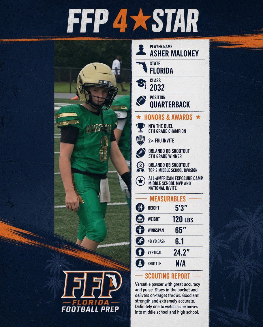 FLFootballPrep's tweet photo. FFP is proud to announce the evaluation of @ashermaloney8 as a ⭐️⭐️⭐️⭐️ Prospect. This Class of 2032 QB from Florida is a versatile passer with outstanding poise and accuracy.
✅ Versatile passer with great accuracy and ball placement.  
✅ Stays in the pocket and delivers on-target strikes under pressure.  
✅ Good arm strength with the ability to push the ball downfield.  
✅ Shows calm field presence and strong decision-making for his age.  
✅ Continues to grow athletically, with improving explosiveness and mechanics.
As Asher moves into his middle school and high school years, he is definitely one to watch. With his combination of technique, confidence, and upside, his stock and rankings are poised to rise rapidly in the coming seasons.