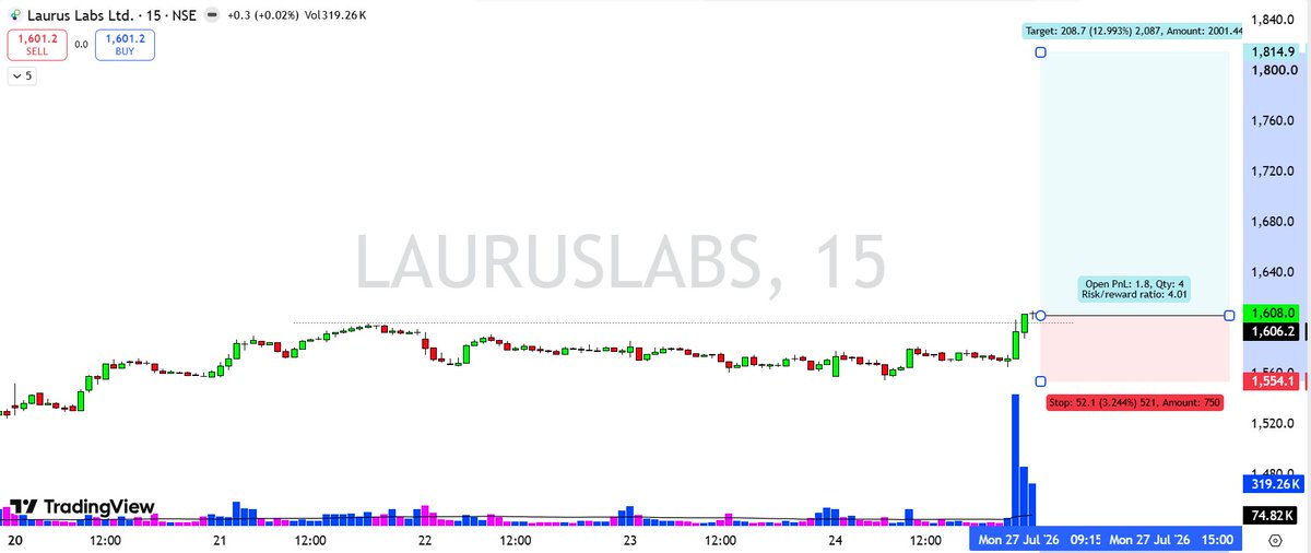 PowerTrade_'s tweet photo. Stock to Watch : LAURUSLABS
Entry: โน1605โ1610
SL: โน1554
T: โน1815 1:4 R:R
Fresh breakout with strong volume after consolidation.
#LaurusLabs #NSE #StockMarket #SwingTrade #Breakout #PriceAction #Trading #IndianStocks #StocksToWatch #RiskManagement https://t.co/shNKHYLadq