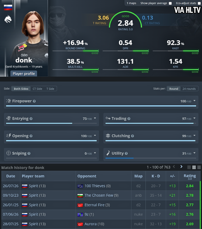 Ozzny_CS2's tweet photo. donk just had his highest rated map ever against 100 Thieves on Dust 2 🥶 https://t.co/VH1UNsZvEI