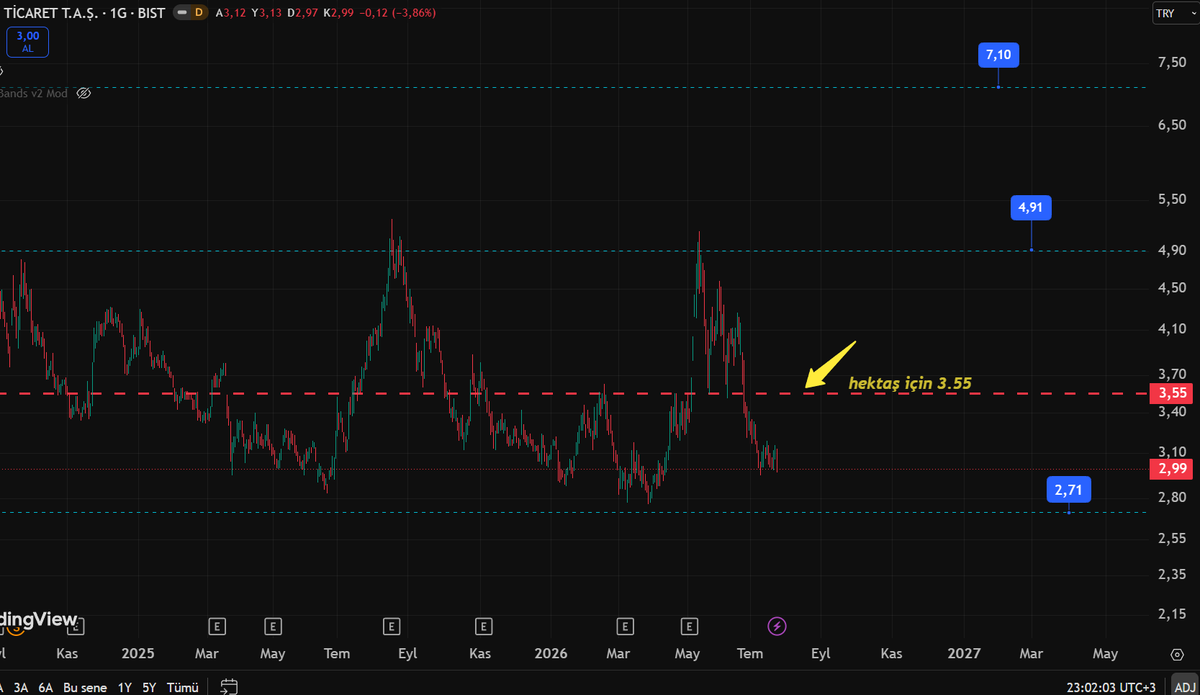 BullMarket06's tweet photo. Günlüğe döndüğümüz zaman 3.55 TL olan ANA DESTEK/DİRENÇ noktasında ki temaslara tepkilere ve kırılımlara dikkat edin. 

#hekts da buu seviye altında ki ilk ara destek seviyesi olan 2.71 TL kırılmamalı. https://t.co/iepF3dFbe1