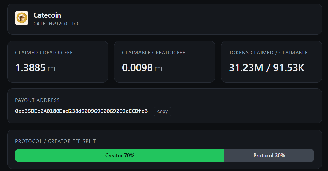 RevenueIntelpro's tweet photo. Pons Family News

Catecoin ($CATE) is pushing toward a $500K market cap.

Let's see how much the dev has earned from creator fees in just the first hour. 

💰 Claimed Creator Fee: 1.3885 ETH
⏳ Claimable Creator Fee: 0.0098 ETH
👤 Creator: 70%
🏛️ Protocol: 30%

Track on-chain revenue with Revenue Intel (Soon)