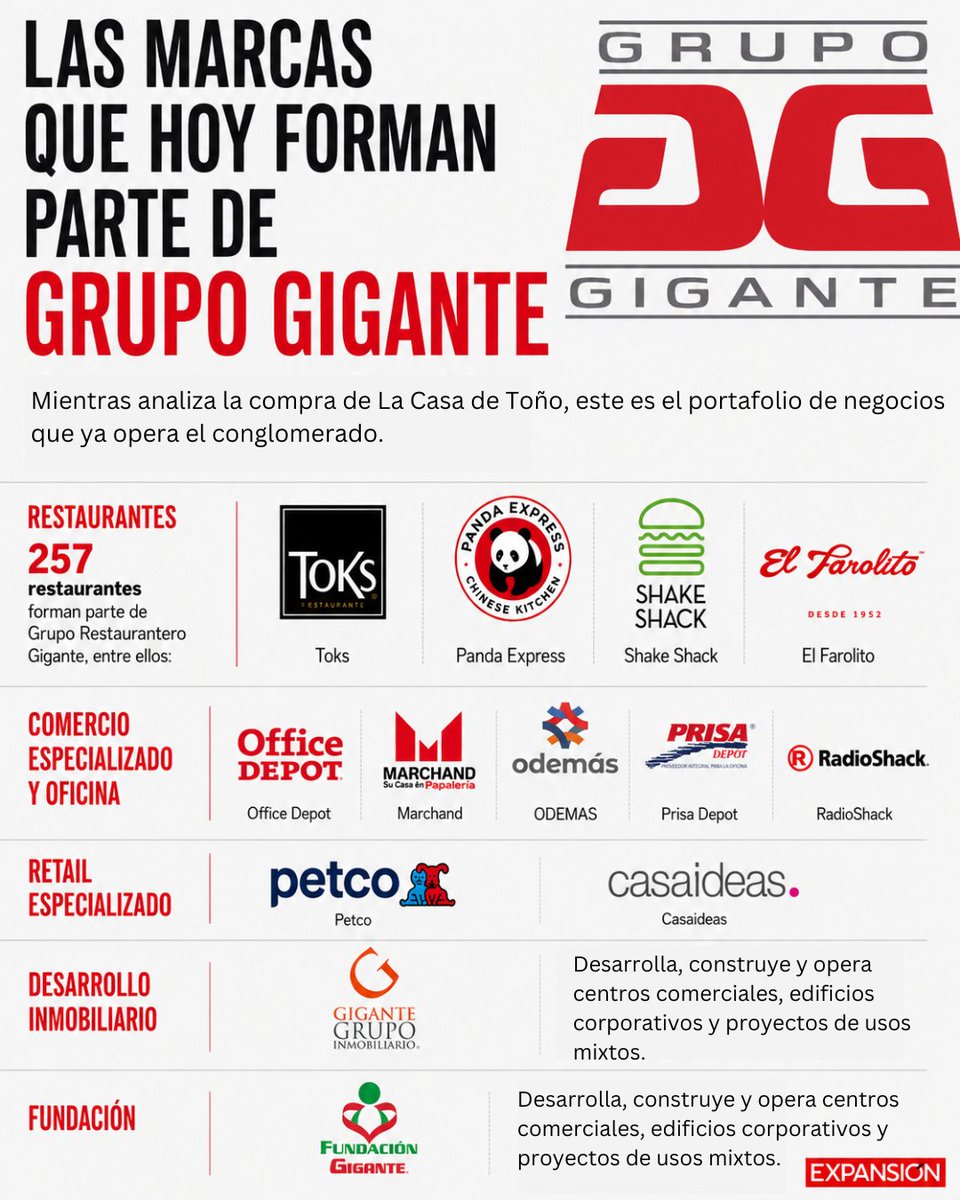ExpansionMx's tweet photo. Aunque muchos lo recuerdan por la desaparecida cadena de supermercados Gigante, el conglomerado no dejó de existir tras vender ese negocio a Soriana en 2007. Por el contrario, utilizó esos recursos para fortalecer otras divisiones que hoy son clave en su operación.

#ExpansiónGrandesAudiencias