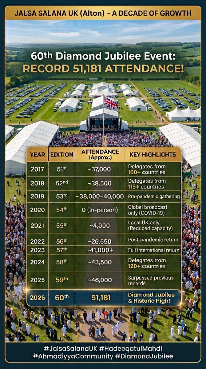 AhmadiyyaMosque's tweet photo. Total Attendance of Jalsa Salana UK 

#JalsaSalanaUK
#JalsaSalanaUK2026 https://t.co/ZaB2Ji6XyC