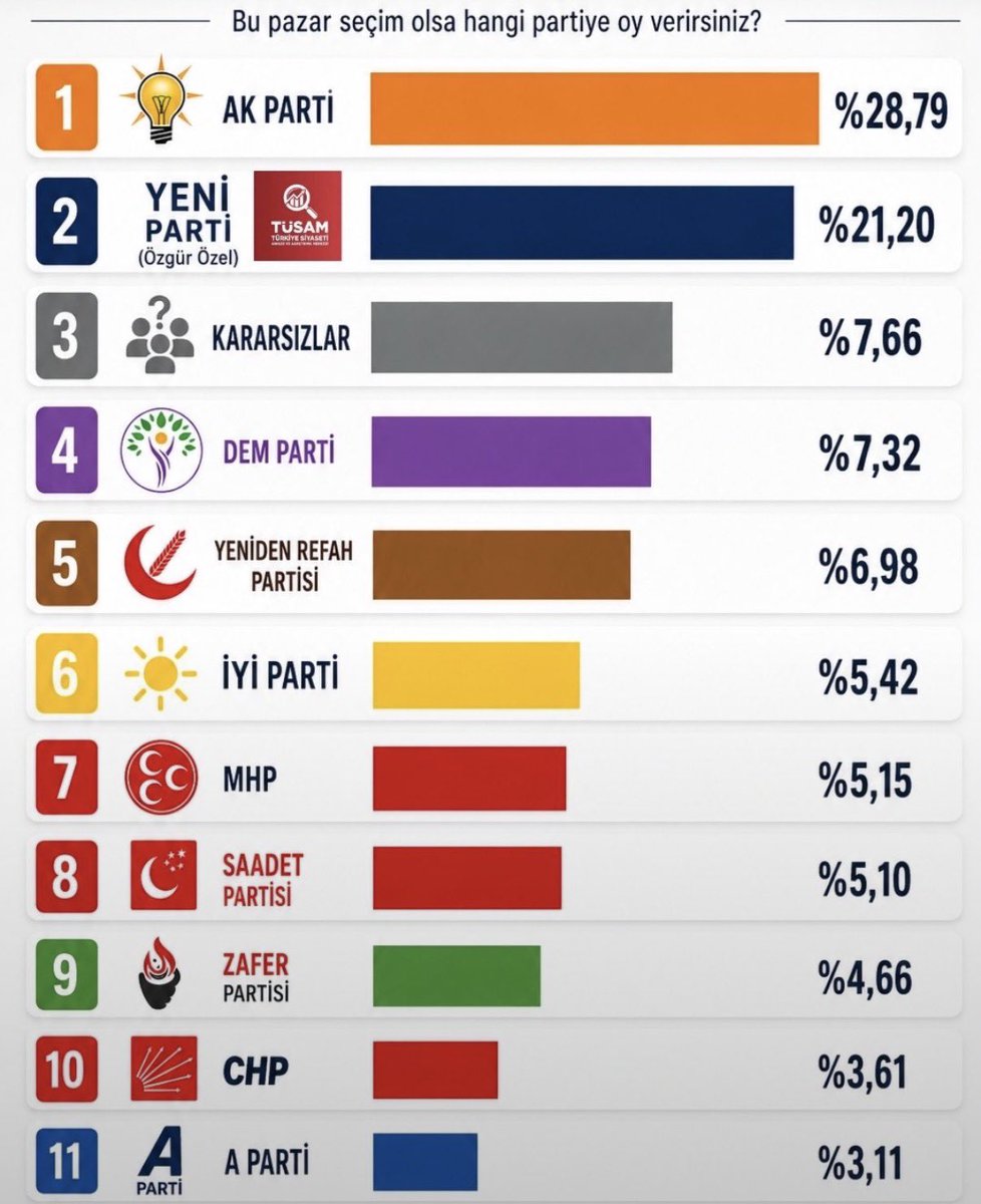 siyasianketlerr's tweet photo. Bu pazar seçim olsa hangi partiye oy verirsiniz ? ( Kararsızlar Dağıtılmadan ) https://t.co/mtVUpqekiw