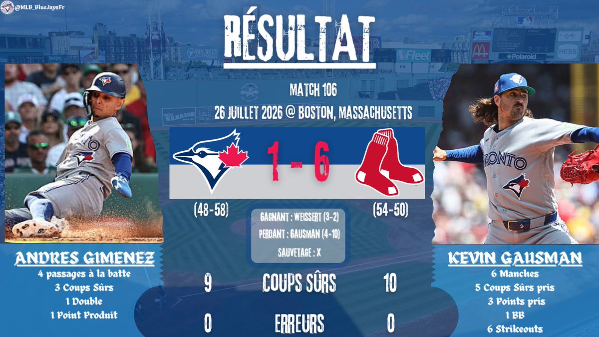 MLB_BlueJaysFR's tweet photo. ❌Defaite
Série perdue 1-2
⚾️Gausman fait une belle sortie en ne donnant que de faibles contacts
Peut être sa dernière sortie avec Toronto😢
🥶Soutien 0 , l’histoire quasi sans fin pour Gausman : l’attaque est nulle, incapable de convertir les situations
#BlueJays50 #FrMLB https://t.co/7BIkNynxoI