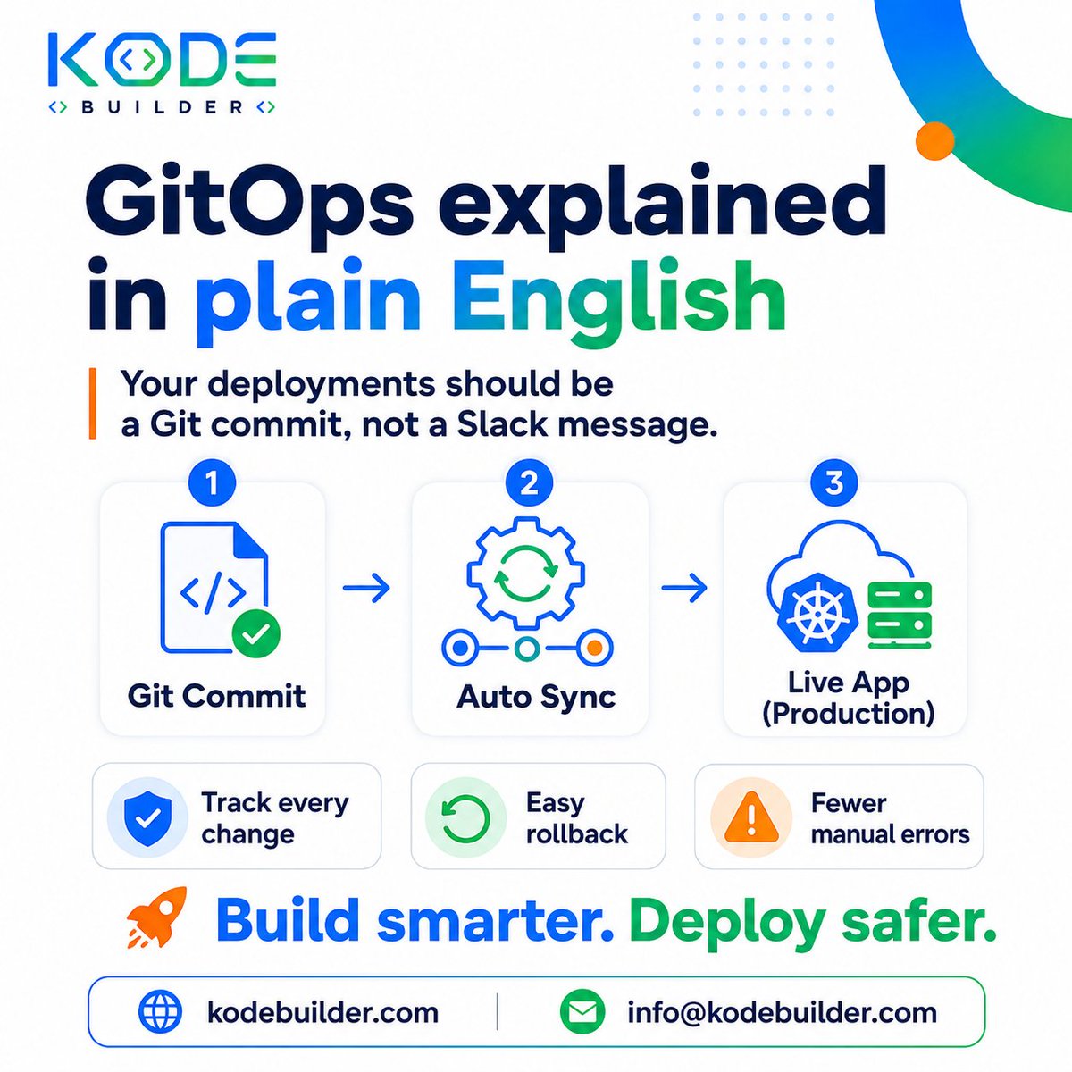 kodebuilder's tweet photo. GitOps explained in plain English.

Your deployments should be a Git commit, not a Slack message.

https://t.co/V8Lf46CMTL https://t.co/uhQkdOQNan