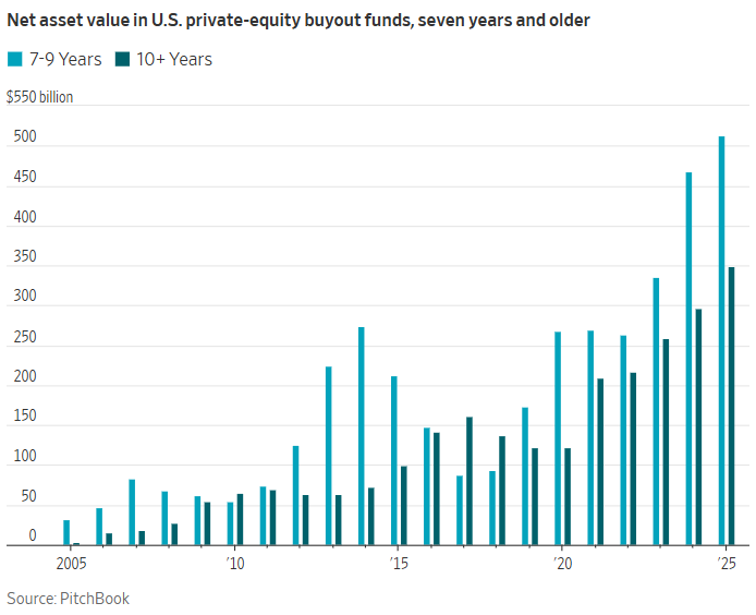 charliebilello's tweet photo. Private equity’s biggest problem isn’t raising money - it’s returning it.

A record $348.5 billion is now trapped in US buyout funds at least a decade old, 3.5x the 2015 level and more than 100x 2005 levels. https://t.co/utkg3WSkVy
