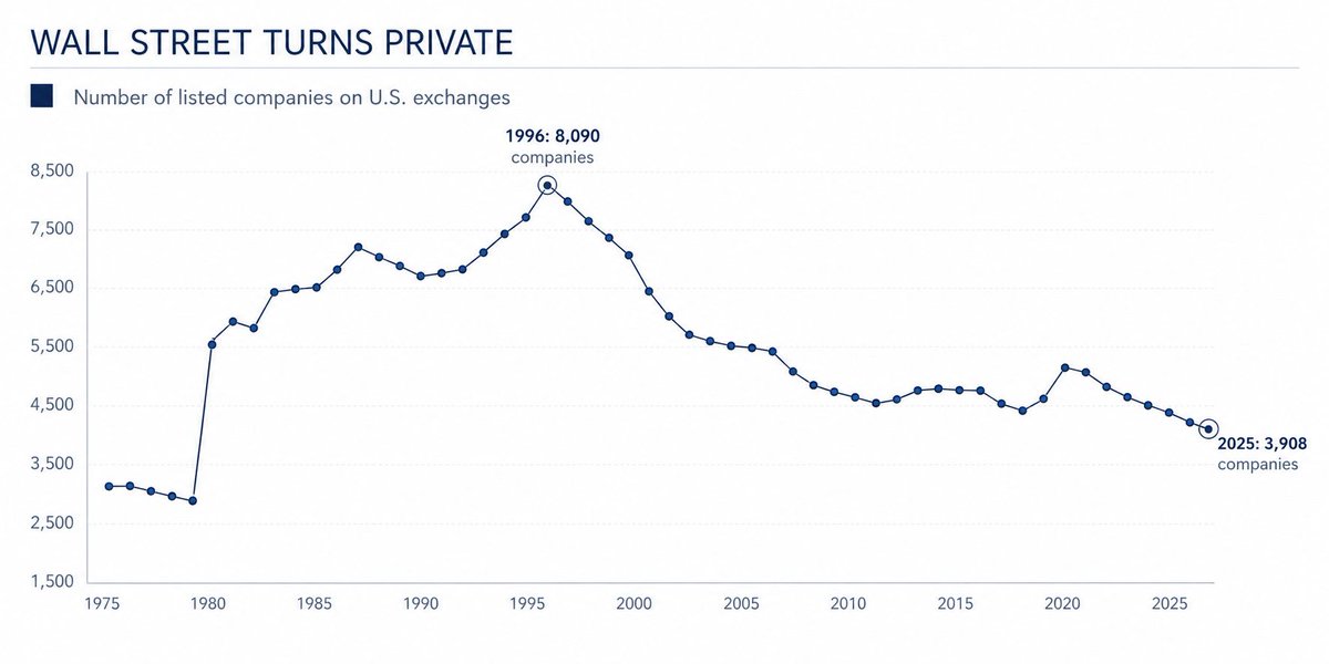 RitholtzWealth's tweet photo. The Private Party

"You have to be careful, though. There’s a LOT of slop in private investments, and the slop managers will charge you egregiously high fees for a sloppy piece of the slop pie. So how do you sort through the slop?"

https://t.co/R0WsAtqrpl 

by @callieabost https://t.co/zwnf6lmyJy