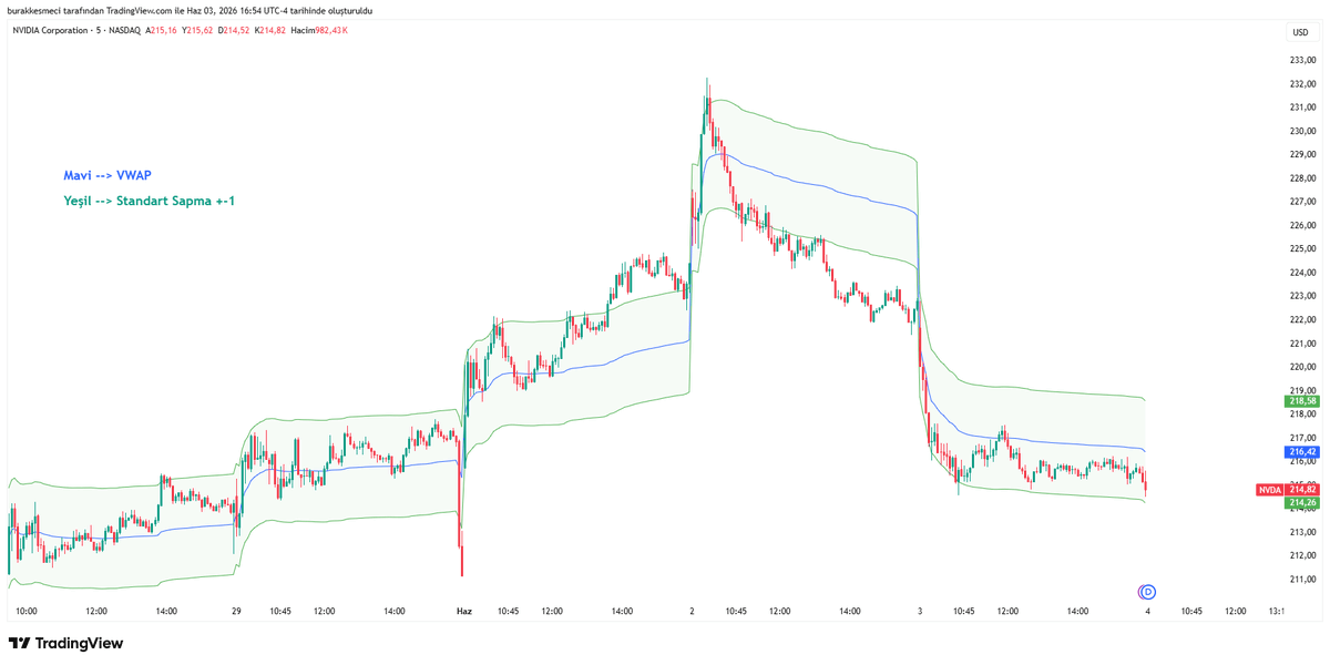 burak_kesmeci's tweet photo. TradingView'de Büyük Oyuncuların İşlem Yaptığı Gerçek Fiyatı Görmek İster misin? 

VWAP sorumuzun yanıtını veriyor, hem de ücretsiz.

1⃣VWAP Nedir?  

VWAP, Türkçe açılımı ile Hacim Ağırlıklı Ortalama Fiyat demektir.

Adı karışık gelmesin. Bir varlığın gün içindeki ortalama fiyatını hesaplar ama bunu yaparken her fiyat seviyesindeki işlem hacmini de dikkate alır. Yani size en çok işlemin hangi fiyattan geçtiğini gösterir.

Böylece balinaların gözünden trendi görmüş olursunuz.

2⃣Nasıl Okunur?  

VWAP’in mantığı tek bir çizgiye bakmak kadar basit.

Fiyat VWAP çizgisinin üzerindeyse yükseliş trendi hakimdir, alıcılar kontroldedir. Fiyat çizginin altındaysa düşüş trendi hakimdir, satıcılar piyasaya hakimdir. Çizgi aynı zamanda destek ve direnç gibi de çalışır.

Yani VWAP’i bir denge (FRVP POC gibi) çizgisi gibi düşünebilirsiniz.

3⃣ Kurumsallar Neden Tercih Eder?

VWAP’i değerli yapan en önemli detay büyük oyuncuların (kurumların) onu sık tercih etmesidir.

Bir fon büyük alım yapacaksa fiyatı kendi eliyle yukarı itmek istemez. Bu yüzden VWAP’in altından almaya, üstünden satmaya çalışır. Böylece işlemleri fiyatı aşırı oynatmaz.

Siz de aynı çizgiyi takip ederek büyük paranın hangi tarafta olduğunu görebilirsiniz.

4⃣TradingView’de VWAP Ayarları

Göstergeler bölümüne VWAP (Hacim Ağırlıklı Ortalama Fiyat) yazarak grafiğinize ekleyebilirsiniz.

Kırmızı kutudaki ayarlar ile VWAP’ı stratejinize göre ayarlayabilirsiniz. Çapa yöntemi çizginin ne sıklıkla sıfırlanacağını belirler ve gün içi için “Seans” makuldür. Kaynak, hesaplamada kullanılan fiyattır ve varsayılan YDK3 çoğu durumda iş görür. Standart sapma bantlarını (ben varsayılan +-1’i kullanıyorum) da ekleyerek fiyatın ortalamadan ne kadar uzaklaştığını görebilirsiniz.

Turuncu kutudaki ayarlar ile bant çarpanını 1,2 ve 3 katsayı ile kullanabilirsiniz.

✅Sonuç

VWAP, gün içi işlemler (intraday trade) için sade ama çok güçlü bir araçtır.

Fiyat VWAP’in üzerindeyse yükseliş, altındaysa düşüş; bu kadar net. Kurumsal yatırımcıların favorisi olması da boşuna değil. Ama unutmayın, gün içi bir indikatördür ve tek başına değil, başka göstergelerle birlikte kullanılmalıdır. Doğru yerde kullanıldığında VWAP, gün içi gürültüyü temizler ve büyük paranın hangi tarafta olduğunu gösterir.

Büyük paranın (balina) yönünü kendinize hedef alırsanız, stratejilerinizin başarı oranını artırabilirsiniz.

Okuduğunuz için teşekkür ederim, içeriğimi faydalı buluyorsanız lütfen 1 arkadaşınızla paylaşın ❤️