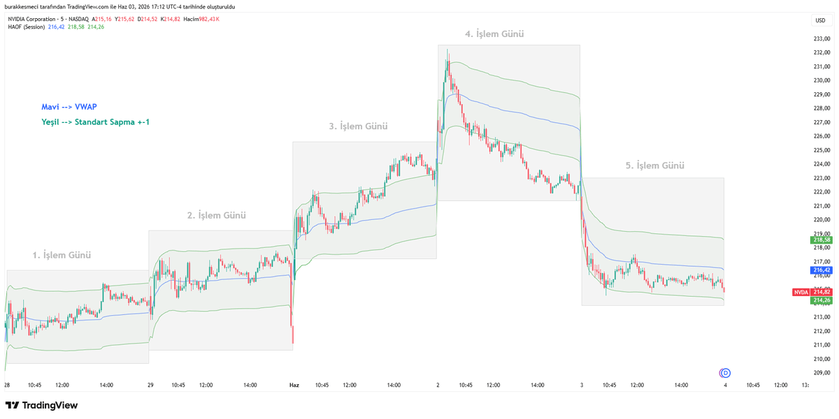 burak_kesmeci's tweet photo. TradingView'de Büyük Oyuncuların İşlem Yaptığı Gerçek Fiyatı Görmek İster misin? 

VWAP sorumuzun yanıtını veriyor, hem de ücretsiz.

1⃣VWAP Nedir?  

VWAP, Türkçe açılımı ile Hacim Ağırlıklı Ortalama Fiyat demektir.

Adı karışık gelmesin. Bir varlığın gün içindeki ortalama fiyatını hesaplar ama bunu yaparken her fiyat seviyesindeki işlem hacmini de dikkate alır. Yani size en çok işlemin hangi fiyattan geçtiğini gösterir.

Böylece balinaların gözünden trendi görmüş olursunuz.

2⃣Nasıl Okunur?  

VWAP’in mantığı tek bir çizgiye bakmak kadar basit.

Fiyat VWAP çizgisinin üzerindeyse yükseliş trendi hakimdir, alıcılar kontroldedir. Fiyat çizginin altındaysa düşüş trendi hakimdir, satıcılar piyasaya hakimdir. Çizgi aynı zamanda destek ve direnç gibi de çalışır.

Yani VWAP’i bir denge (FRVP POC gibi) çizgisi gibi düşünebilirsiniz.

3⃣ Kurumsallar Neden Tercih Eder?

VWAP’i değerli yapan en önemli detay büyük oyuncuların (kurumların) onu sık tercih etmesidir.

Bir fon büyük alım yapacaksa fiyatı kendi eliyle yukarı itmek istemez. Bu yüzden VWAP’in altından almaya, üstünden satmaya çalışır. Böylece işlemleri fiyatı aşırı oynatmaz.

Siz de aynı çizgiyi takip ederek büyük paranın hangi tarafta olduğunu görebilirsiniz.

4⃣TradingView’de VWAP Ayarları

Göstergeler bölümüne VWAP (Hacim Ağırlıklı Ortalama Fiyat) yazarak grafiğinize ekleyebilirsiniz.

Kırmızı kutudaki ayarlar ile VWAP’ı stratejinize göre ayarlayabilirsiniz. Çapa yöntemi çizginin ne sıklıkla sıfırlanacağını belirler ve gün içi için “Seans” makuldür. Kaynak, hesaplamada kullanılan fiyattır ve varsayılan YDK3 çoğu durumda iş görür. Standart sapma bantlarını (ben varsayılan +-1’i kullanıyorum) da ekleyerek fiyatın ortalamadan ne kadar uzaklaştığını görebilirsiniz.

Turuncu kutudaki ayarlar ile bant çarpanını 1,2 ve 3 katsayı ile kullanabilirsiniz.

✅Sonuç

VWAP, gün içi işlemler (intraday trade) için sade ama çok güçlü bir araçtır.

Fiyat VWAP’in üzerindeyse yükseliş, altındaysa düşüş; bu kadar net. Kurumsal yatırımcıların favorisi olması da boşuna değil. Ama unutmayın, gün içi bir indikatördür ve tek başına değil, başka göstergelerle birlikte kullanılmalıdır. Doğru yerde kullanıldığında VWAP, gün içi gürültüyü temizler ve büyük paranın hangi tarafta olduğunu gösterir.

Büyük paranın (balina) yönünü kendinize hedef alırsanız, stratejilerinizin başarı oranını artırabilirsiniz.

Okuduğunuz için teşekkür ederim, içeriğimi faydalı buluyorsanız lütfen 1 arkadaşınızla paylaşın ❤️