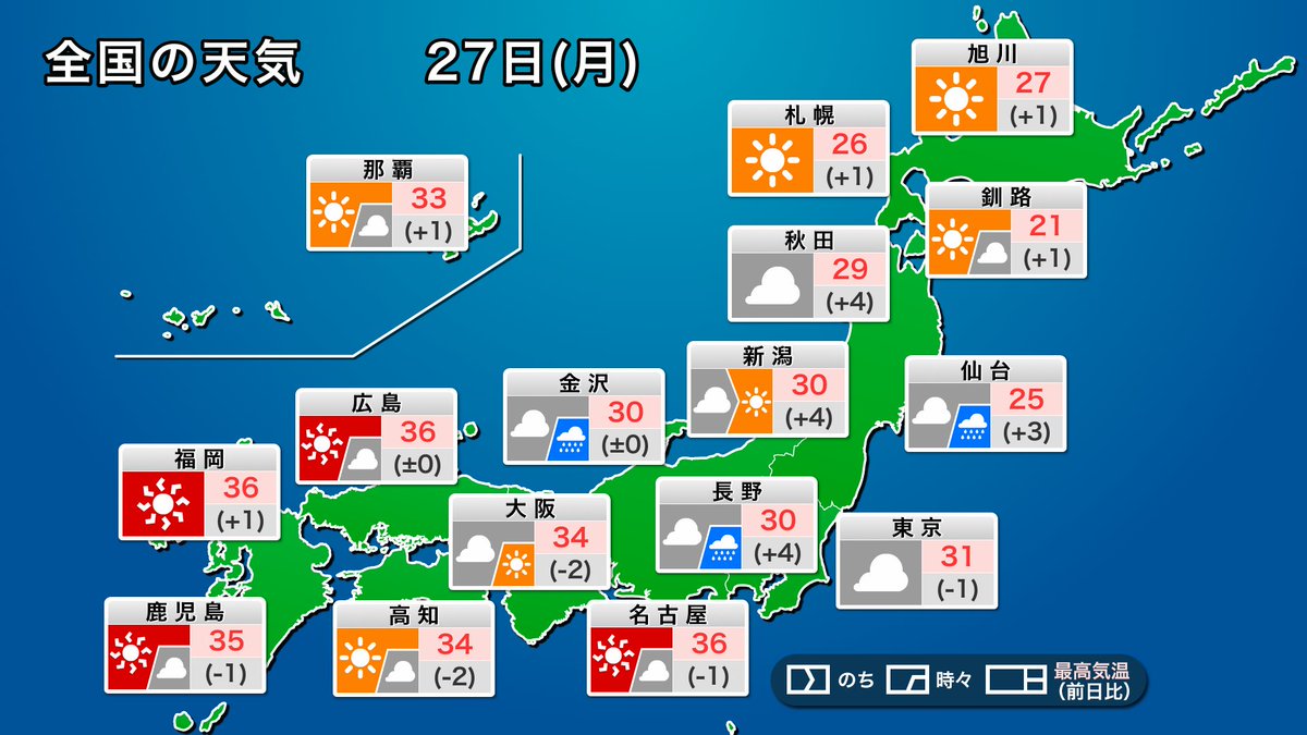wni_jp's tweet photo. 【今日の天気】
週明けの今日27日(月)は東海や西日本を中心に夏空が広がり、猛暑が続きます。

関東や東北では雲が多く、にわか雨や雷雨の可能性があります。
https://t.co/w89GPBqcHI https://t.co/f8lR2XJ0iT