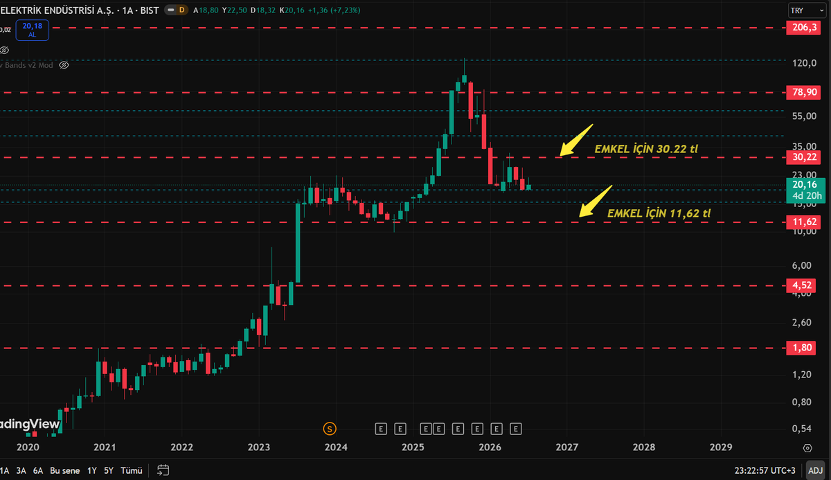 BullMarket06's tweet photo. #EMKEL  %100 https://t.co/fIFqzIDTUj