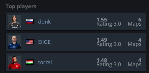 VAMOUZ1526's tweet photo. HLTV top-3 players of 2026 https://t.co/j2RdedndQn