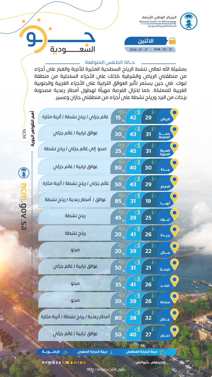 NCMKSA's tweet photo. حالة الطقس المتوقعة ليوم #الاثنين 2026/7/27م
 https://t.co/9xSOsnfFPu

#نحيطكم_بأجوائكم https://t.co/Q04u0Vapxn