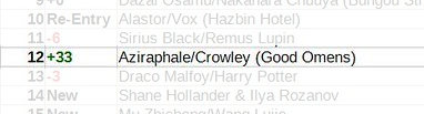 nautheduke's tweet photo. AZIRAPHALE AND CROWLEY STILL IN THE TOP 🙏🙏🙏🙏🙏 https://t.co/7PCDglCIgh