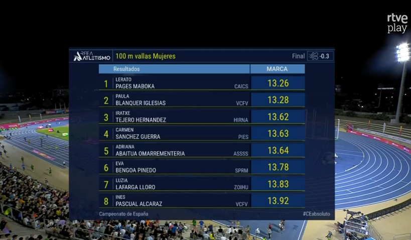 fatletismeib's tweet photo. #CEatletismo #Málaga2026: 
Inés Pascual, 8ª a la final dels 100 m/tanques amb 13.92 (-0.3)! 🚧 
Excel·lent campionat de la mallorquina, que s'endú de Málaga la seva marca personal (13.61 a semifinals). Enhorabona! 👏

@esportsIB @EsportsConsell @AjuntCampos #atletesfaib https://t.co/qW3yFJ09xT