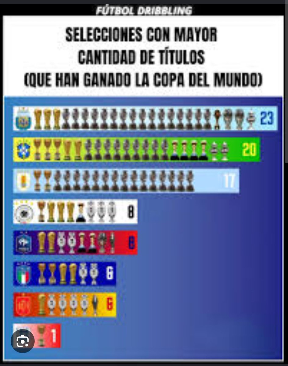 DenselClaudio's tweet photo. @laiscavalcantim @diegohead_ Tome burra mire quien es la selección con mas títulos en el mundo! Va a decir q esto es falso TMB? Burra ignorante macaca pobre come feijuada! https://t.co/IxfX1t9wV1