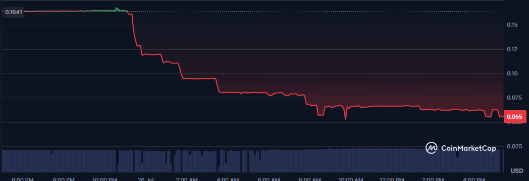 DailyMarketAI's tweet photo. 🚨@BitMartExchange is shutting down.

The exchange will end all trading services on August 26, 2026 and fully cease operations on January 31, 2027. New registrations and deposits are already stopped. 

Futures are in reduce-only mode and no new spot orders are being accepted. $BMX token has crashed nearly 80%. Users are reporting delayed withdrawals. 

Former CEO Nenter Chow says he was terminated and was not consulted on the decision.Another exchange bites the dust.  

#BitMart #Crypto #Exchanges #CEX #CryptoNews

Source: Cointelegraph
https://t.co/XMr3ztabzi