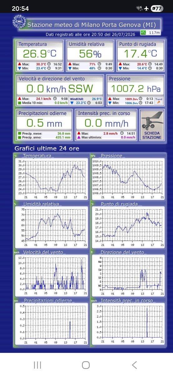 RedDevil1899's tweet photo. @el_tanoTonto Le app usano modelli che spesso su aree specifiche falliscono.
Vuoi avere il quadro preciso?
Segui le centraline del Centro meteo lombardo precise al millimetro che spesso smentiscono sul campo le app.una schermata della centralina vicino casa mia(ticinese)di stasera. https://t.co/d2BrWnISfs