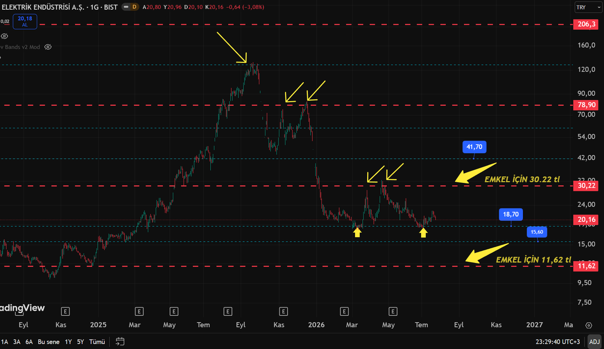 BullMarket06's tweet photo. #EMKEL https://t.co/QFFhlABah7