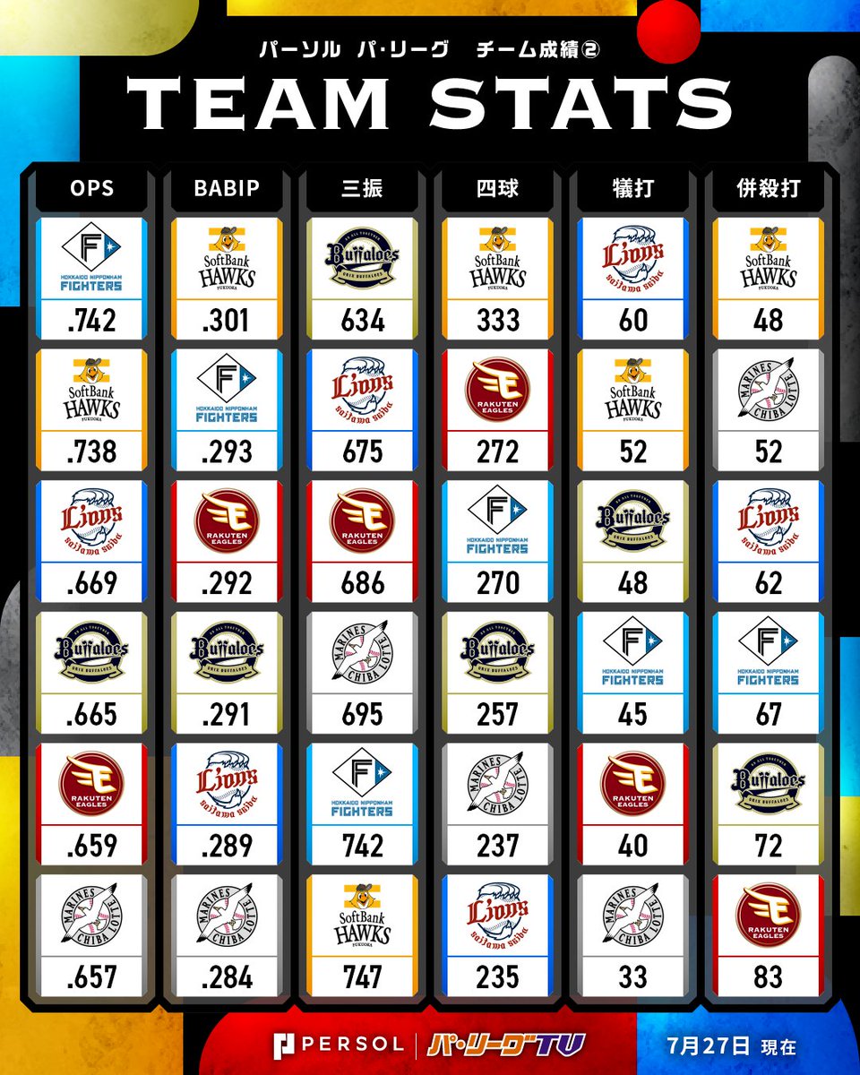 PacificleagueTV's tweet photo. ／
パーソル パ・リーグ チーム成績表②(7/27時点)⚾️
＼

#lovefighters #RakutenEagles #seibulions #chibalotte #Bs2026 #sbhawks https://t.co/KF8HICWm3Y