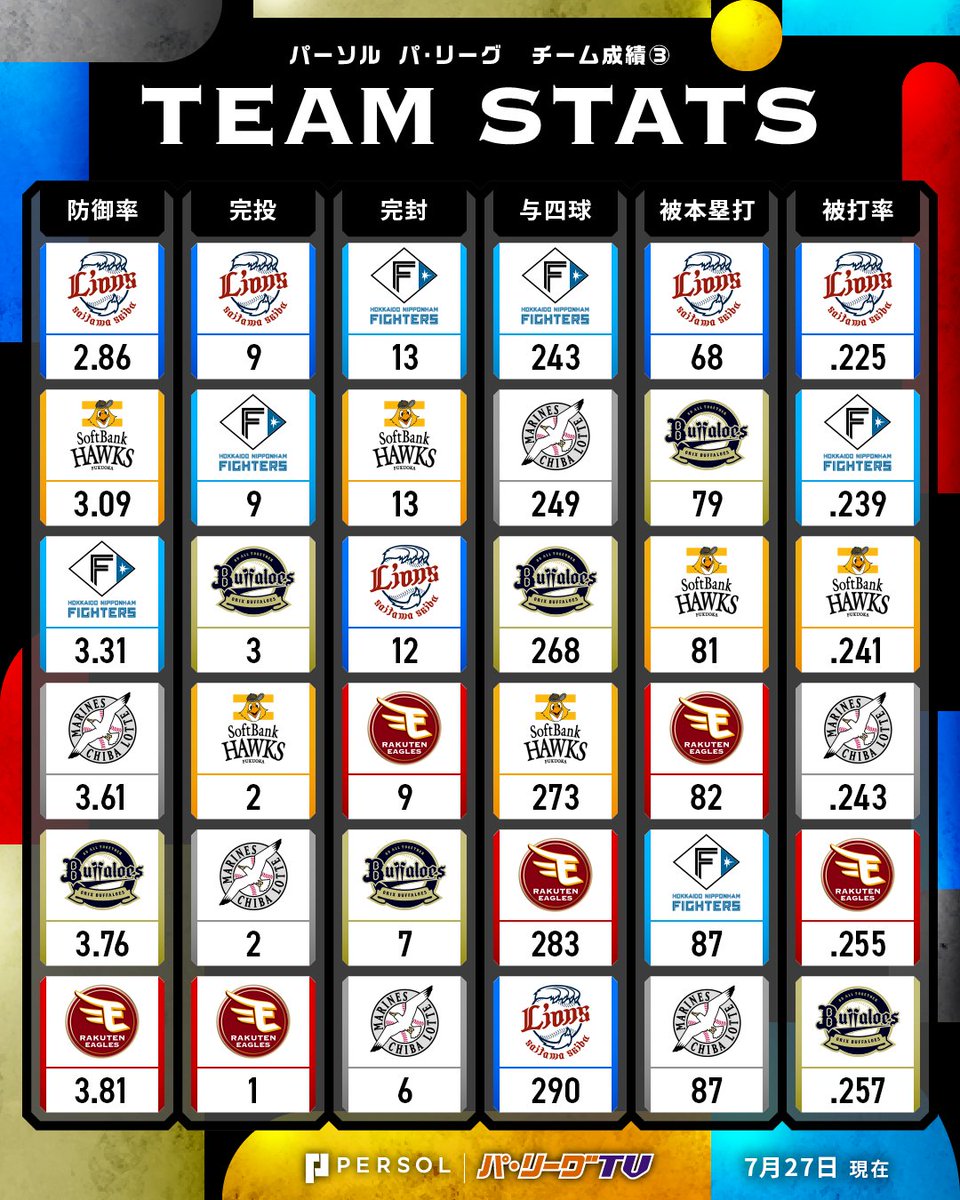 PacificleagueTV's tweet photo. ／
パーソル パ・リーグ チーム成績表③(7/27時点)⚾️
＼

#lovefighters #RakutenEagles #seibulions #chibalotte #Bs2026 #sbhawks https://t.co/S1WNs9Lgsq