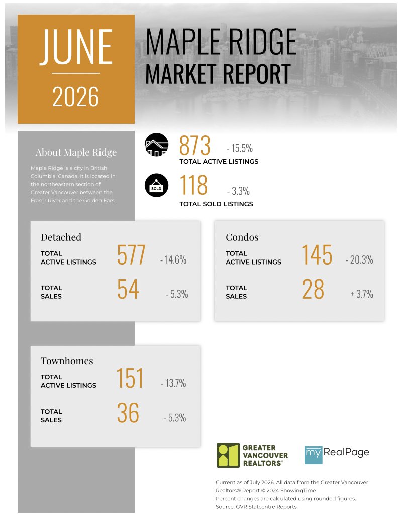 igor_pogorelo's tweet photo. 🇨🇦Market news.  Greater Vancouver (June 2026):
  
Metro Vancouver home sales gained momentum in June, rising nearly 10% year-over-year as summer demand picked up.

Details: 604-828-0072  
igorpogorelo@gmail.com https://t.co/X7XNqhgf8T https://t.co/UsfwDm7dkh