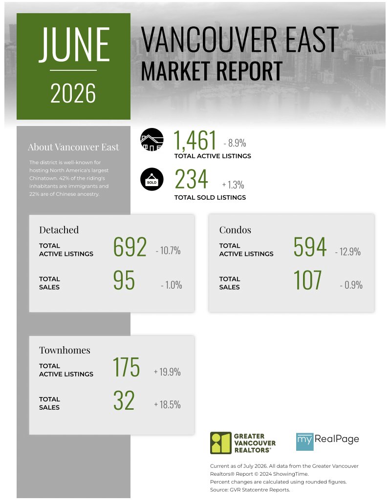 igor_pogorelo's tweet photo. 🇨🇦Market news.  Greater Vancouver (June 2026):
  
Metro Vancouver home sales gained momentum in June, rising nearly 10% year-over-year as summer demand picked up.

Details: 604-828-0072  
igorpogorelo@gmail.com https://t.co/X7XNqhgf8T https://t.co/UsfwDm7dkh