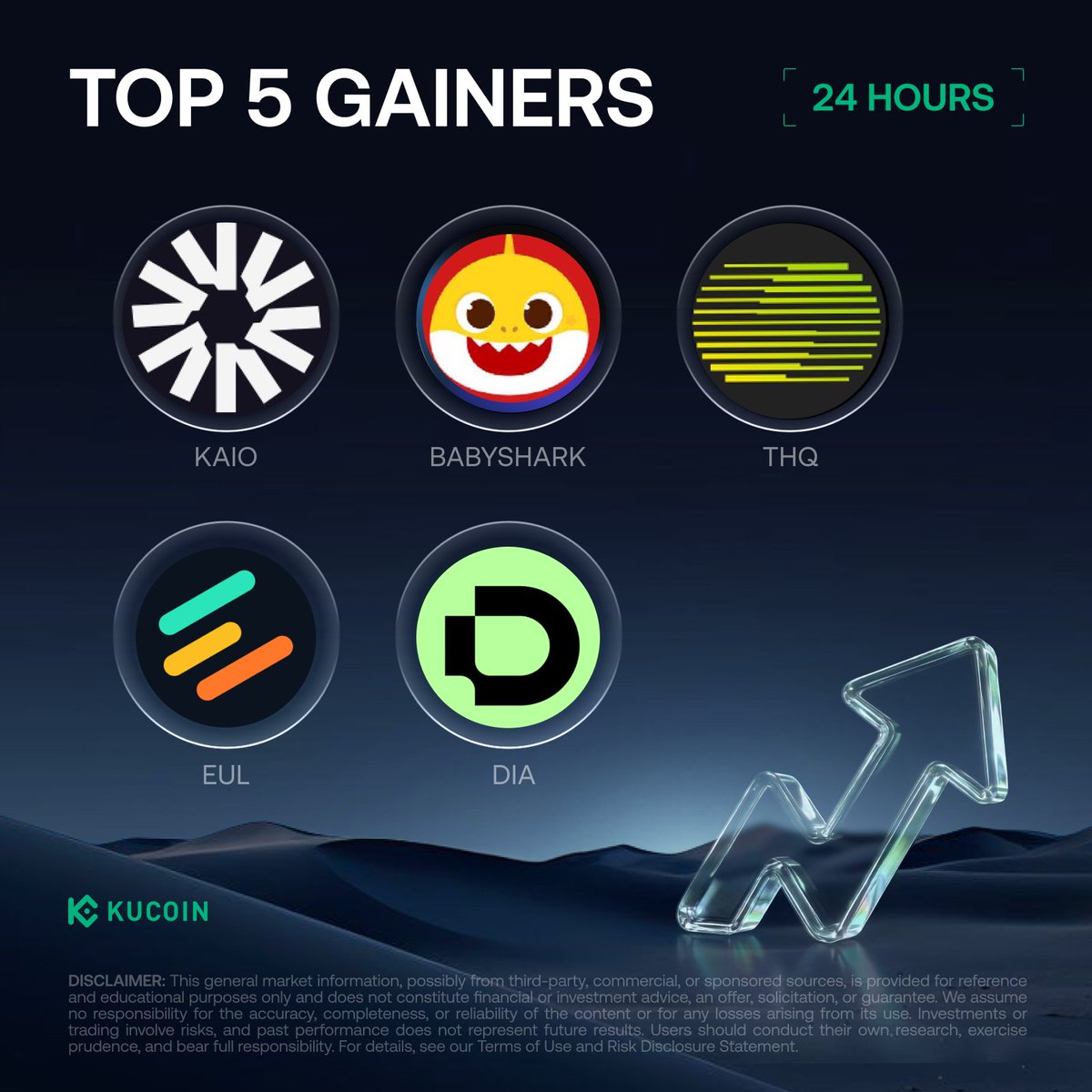 kucoincom's tweet photo. 24H Top 5 Gainers on #KuCoin (July 27, 2026)

1. $KAIO - $0.02084 (+65.39%)
2. $BABYSHARK - $0.006193 (+40.27%)
3. $THQ - $0.01384 (+37.23%)
4. $EUL - $2.38 (+36.12%)
5. $DIA - $0.135 (+32.75%)

Check Out and Sign Up on KuCoin! https://t.co/uZDBZA9iUA
#Ku24hour https://t.co/fhu4bzxFIx