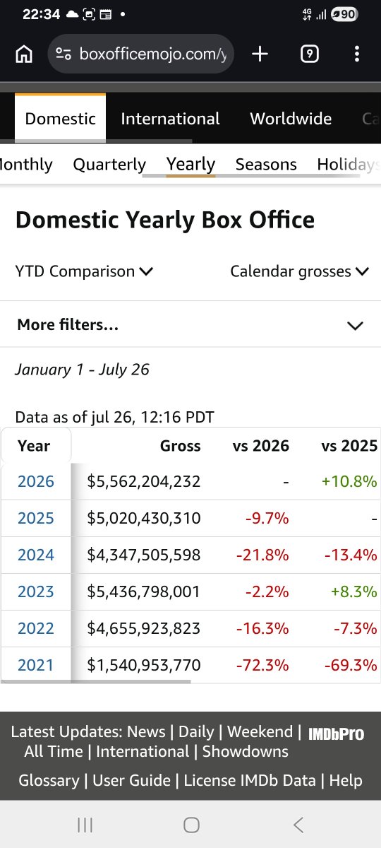 AMCGME1's tweet photo. @John_Hempton @AMCOverNoise John compere yearly to day, even though AMC does not need to reach pre plandemic BoxOffice to be profitable . You are scared. #APESNOTLEAVING buddy. Here to expose the truth. https://t.co/ogp7LNR9Bz