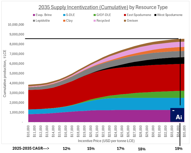 zempheth's tweet photo. CATL's 20-30% growth est. over 5 years, if extrapolated industry wide, is so bullish its physically impossible. 

I built my incentive models on 2035 numbers. Even at 19% CAGR there's literally no projects left! To get to 8.5mtpa LCE, every project and resource type is required. https://t.co/UcWOZ5bYbO