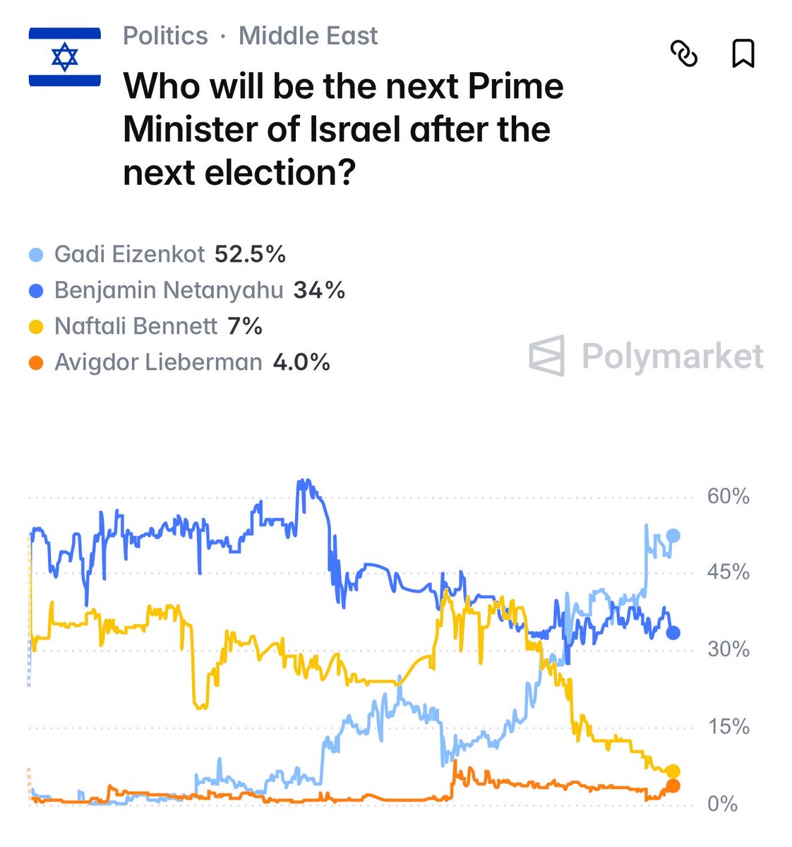 jacksonhinkle's tweet photo. ❌🇮🇱 Netanyahu is projected to LOSE the upcoming Israeli elections, per Polymarket https://t.co/HvZrDcXAca