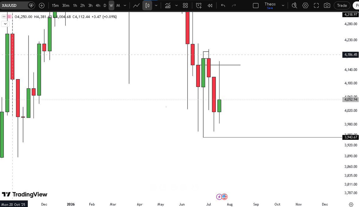 TheosCap's tweet photo. Market outlook for the week!

UK100

JP225

XAUUSD

GBPUSD

We’re having an amazing week, Amen? https://t.co/oy5BYGnz0y
