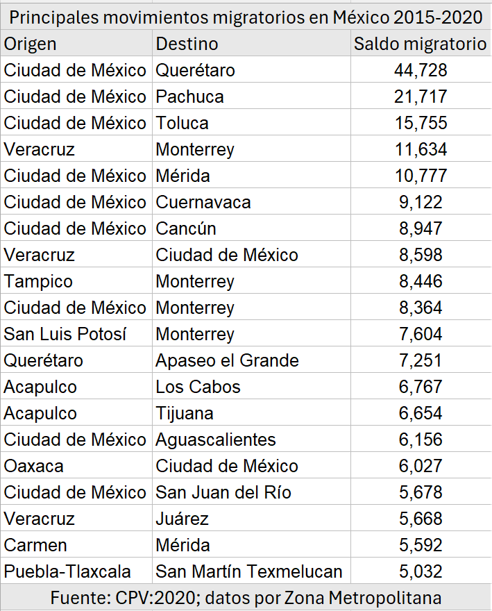 ElenoAM's tweet photo. Siguen hablando de centralismo cuando la Zona Metropolitana de la Ciudad de México tiene más emigración que inmigración.
Hace décadas que la gente dejó de tener que migrar a la ZMCM para acceder a buenos empleos o educación. https://t.co/8AWKHFGBLM