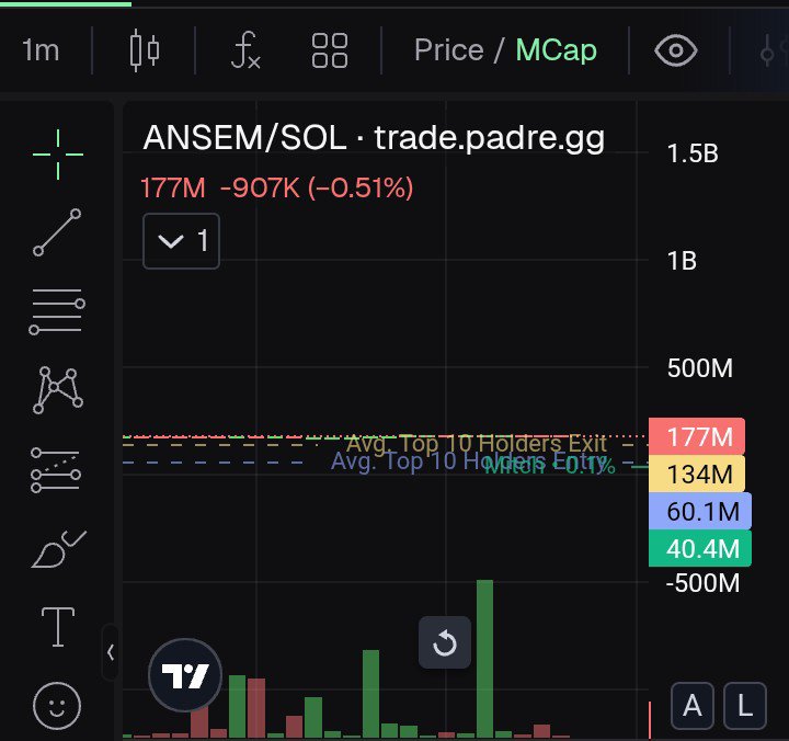 Energy9999's tweet photo. I believe in speculation and also believes in delusion.....
For those who believes and those who doesn't believe,I think $ansem going to $1b mkt cap is more realistic than the world coming to an end...I am always up looking at the chart because there is a strong community behind. https://t.co/GyXUOF2vkW