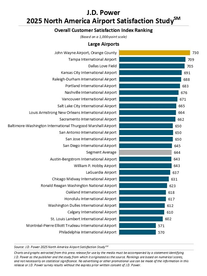 owenmfigg's tweet photo. @sportss99 @tmkadamcz According to who? Just one of several airport satisfaction surveys btw and SFO doesn’t even make the list. https://t.co/SR9z5nsSar
