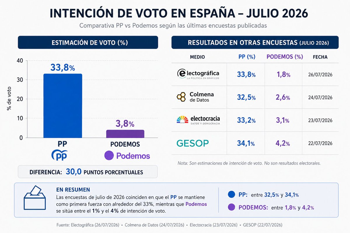 Colericonomist's tweet photo. @ajimga87 @ppopular El PP concentra aproximadamente nueve veces más intención de voto que Podemos, por lo que queda claro que a alguna persona más que Podemos parece representar https://t.co/bqdS7qhCV4