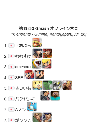 GSmash0273's tweet photo. 第19回G-Smashオフライン大会
優勝はせあぶらさん(@seabura19)でした！
今回で2回目の優勝！おめでとうございます！

次回は８月２３日（日）を予定しておりますので、よろしくお願いします！
#Gスマ https://t.co/WZBwhcY7pr
