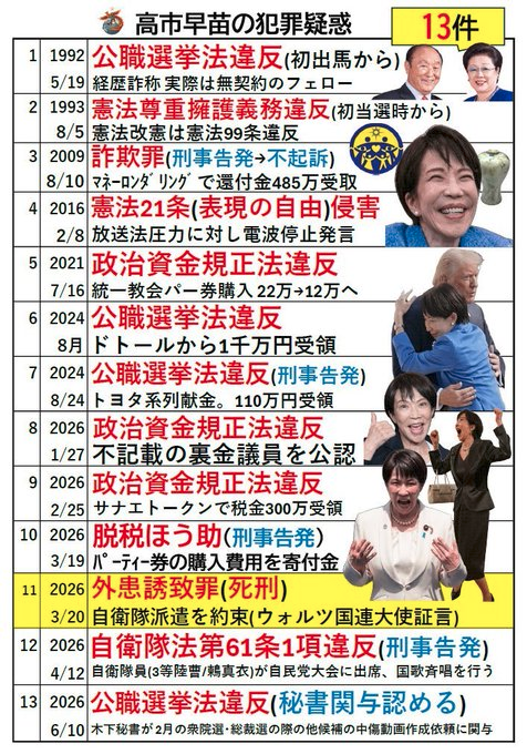 pDyvhzFJAIAJe90's tweet photo. 高市早苗は辞任、逮捕されるべきだと思う人✋🏻 https://t.co/cK3KgHPFIW