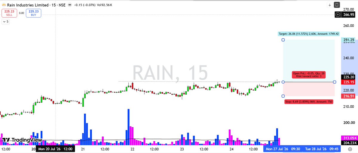 PowerTrade_'s tweet photo. Stock to Watch: RAIN 
Buy: ₹225–226
SL: ₹216.50
T: ₹251 (1:3 R:R)
breakout above ₹226 could trigger the next move. 

#RAIN #RainIndustries #NSE #SwingTrade #Breakout #PriceAction #StockMarket #IndianStocks #Trading #RiskManagement https://t.co/24J878JkBr