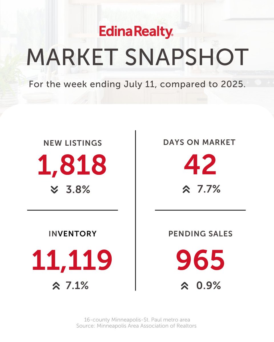ginaserra12's tweet photo. Ready to make your move this summer? Reach out for a customized market report tailored to your area! Let's Get Moving!!! https://t.co/sVWHWgzQ90