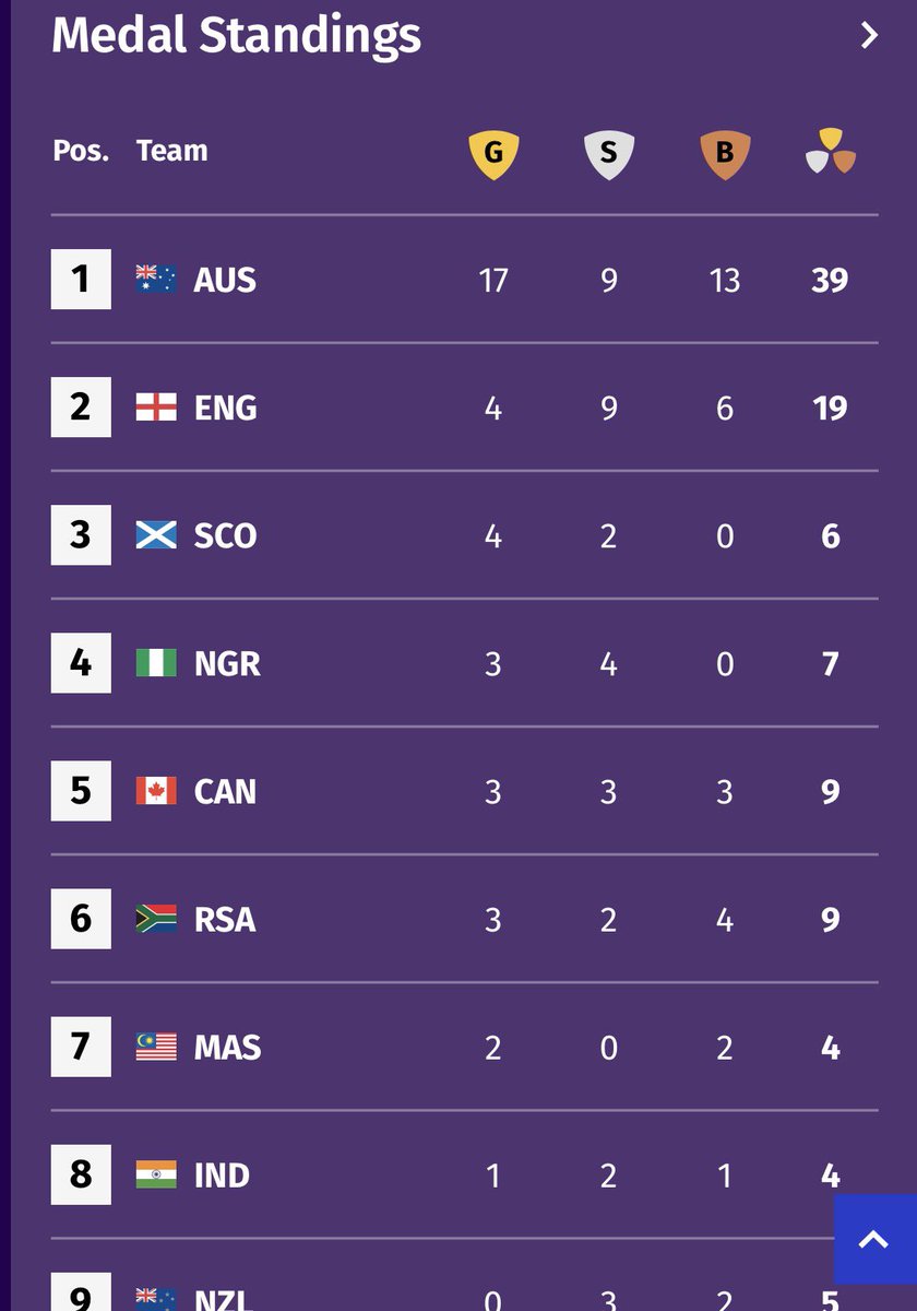 TheKhelIndia's tweet photo. INDIA IS AT 8TH PLACE AFTER DAY 3 🇮🇳

Three Medals for India today:
🏅 Mirabai Chanu
🥈 Rishikanta Singh
🥈 Raja Muthupandi https://t.co/T9EL5wJfNO