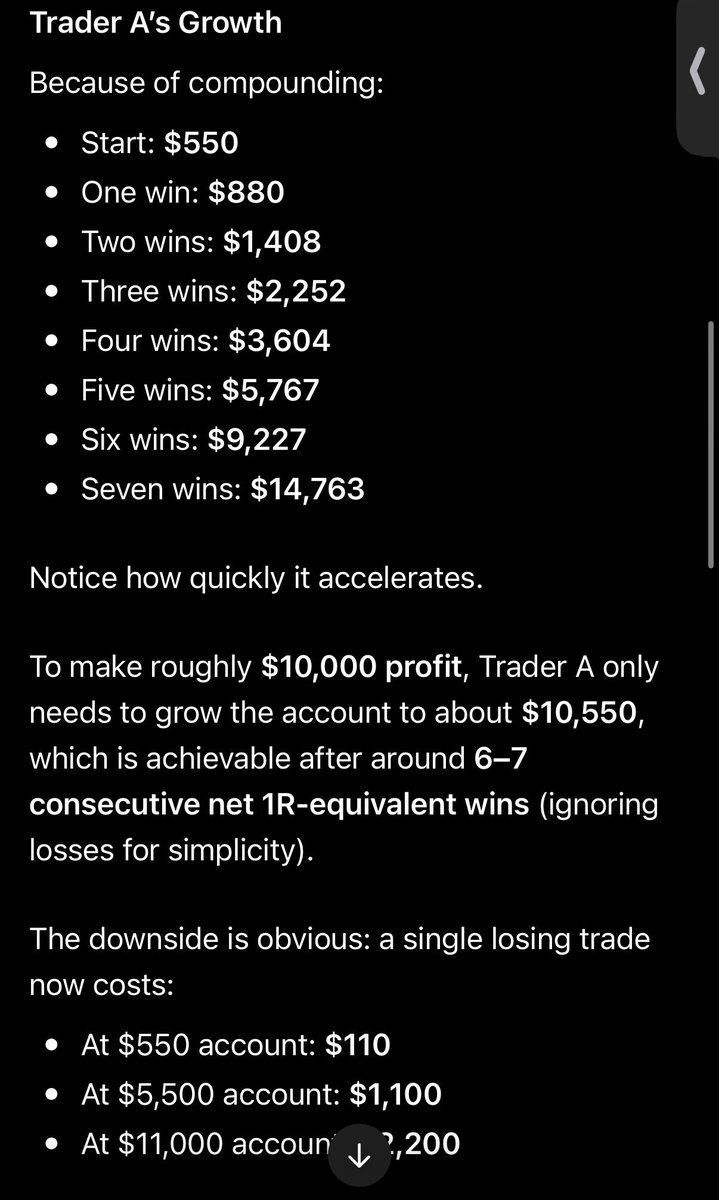 FXDannyG's tweet photo. Very incorrect in my own POV.

WHY?

Because on small accounts most people use a much more aggressive form of risk management. And what I mean is that, back when I was trading a $100 account. I’d risk 20% per trade. 

That was $20 per trade targeting an average RR of about 1:3.

And this I have noticed with a lot of good traders. None of them trade small accounts conservatively. You won’t grow that way.

So if I was trading a $500 account with this same 20% risk and the same profitability you used in your calculation.

It’d then change from where Trader B makes 10%, Trader A makes 100% to where Trader B makes 10%, Trader A makes 200%.

Also. Now another thing with trading your personal account is after growing your account to about Twice the size. You start to increase your risk. Now again this can either go well or go badly but calculating the whole thing based on the same profitable level. 

Short Term Trader A Solos. But in the long run Trader B wins because at some point Trader A will have to either size down or stop risking 20% of his account everytime he doubles it.