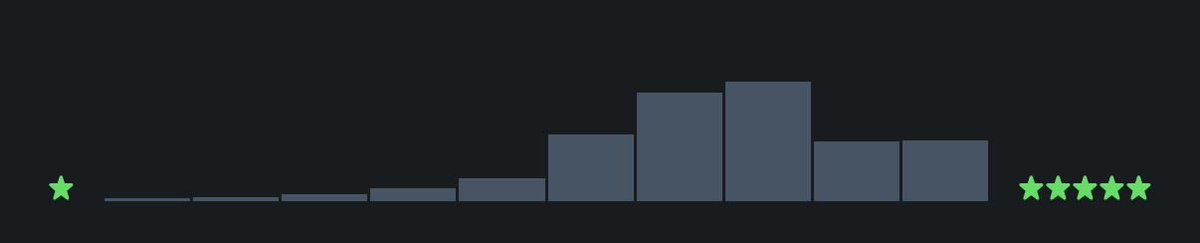 unholycyrusss's tweet photo. My Letterboxd curve https://t.co/NB87YKdioc