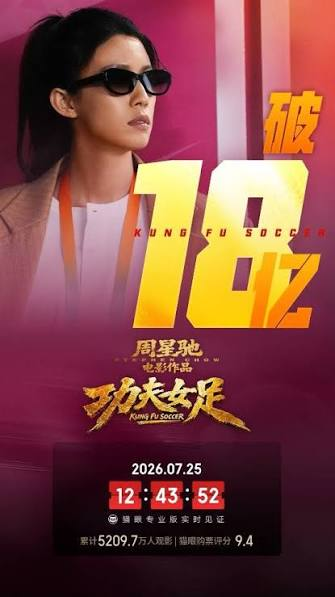 longtian168's tweet photo. 《功夫女足》上映前，有人说周星驰老了，也有人嘲笑他只会炒《少林足球》的冷饭。可截至7月26日下午，影片上映16天，累计票房已经突破19亿元。

影片上映后，张小斐和迪丽热巴也被推到了“新一代星女郎”的位置。可看到她们，我脑海里冒出的却不是“新人终于来了”，而是一个有点残酷的问题：如今的星女郎，真的还能复制当年的惊艳吗？

周星驰合作过那么多女明星，我最偏爱的始终只有四位：张敏的回眸，英气中带着妩媚；邱淑贞的灵动，艳而不俗；朱茵眨眼的那一刻，让紫霞仙子住进了几代人的青春；张柏芝在《喜剧之王》里那张倔强又清纯的脸。

所以，我把这四位女神最惊艳的瞬间，剪进了这段不到一分钟的视频里⬇️。先别急着选，看到最后，也许你的答案会发生变化。

我承认，迪丽热巴足够漂亮，张小斐也有演技。可“漂亮”和“会演”，就一定能成为真正的星女郎吗？还是说，我们怀念的根本不是某一张脸，而是那个能把演员拍出独特灵魂的周星驰时代？

也许新星女郎赢在流量和时代，旧星女郎赢在角色和记忆。如果只能选一个答案：张敏、邱淑贞、朱茵、张柏芝、张小斐、迪丽热巴，谁才是你心中无法替代的第一名？

别说都喜欢，敢不敢只选一个？