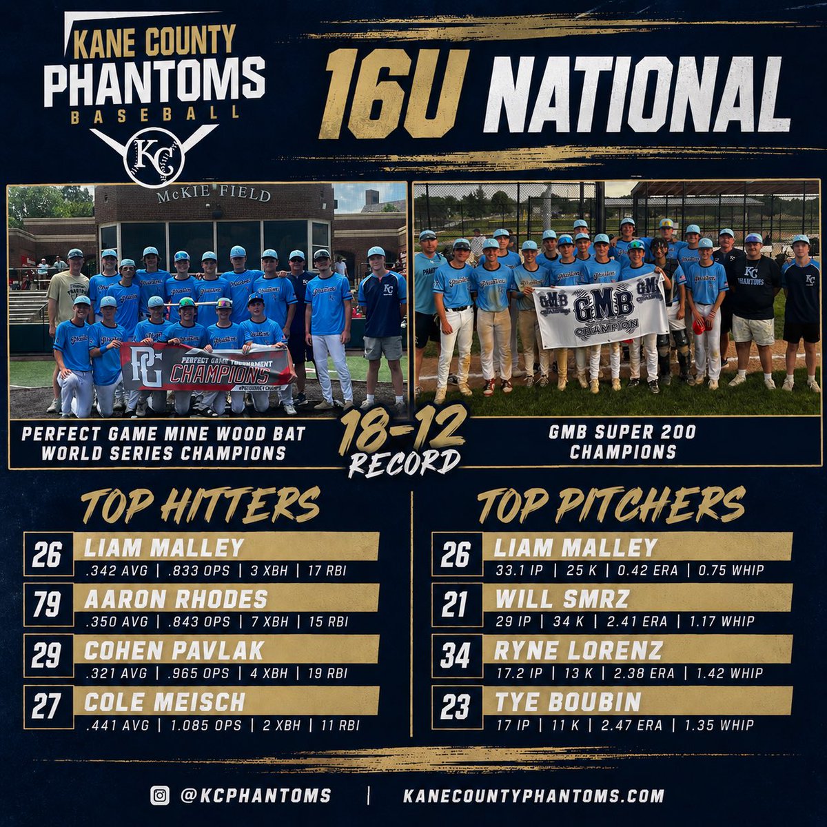 KCPhantoms's tweet photo. Congrats to our 16u National team on a great summer! Two tourney titles!! 

@cmeisch18 @wills2028 @LorenzRyne50790 https://t.co/xJ204PdYpY
