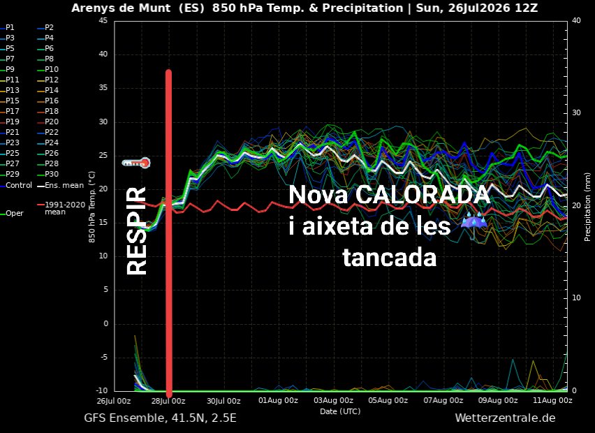 MeteoAdM's tweet photo. Dit això, tot apunta que deixarem enrere aquest RESPIR tèrmic a entre els dies 28-29 #juliol2026, encarrilant un final de mes amb una possible #CALORADA que amb l'aixeta de les ☔ tancada es pot allargar mínimament durant la primera setmana d'#Agost Veurem! #Batec https://t.co/shBgYmQq33